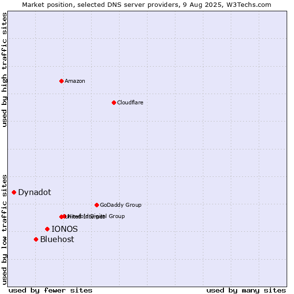 Market position of IONOS vs. Bluehost vs. Dynadot