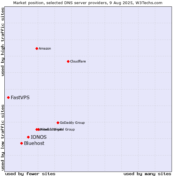 Market position of IONOS vs. Bluehost vs. FastVPS