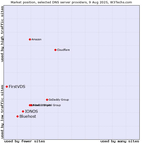 Market position of IONOS vs. Bluehost vs. FirstVDS