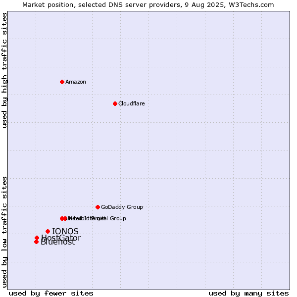 Market position of IONOS vs. HostGator vs. Bluehost