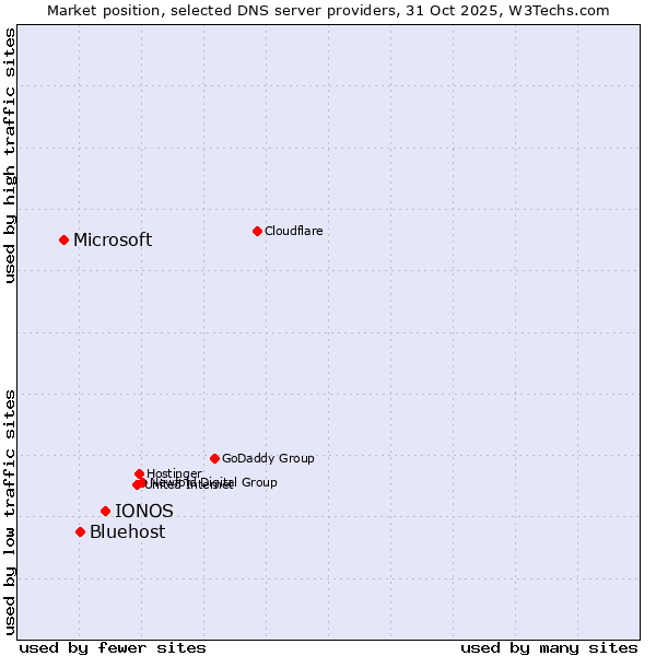 Market position of IONOS vs. Bluehost vs. Microsoft