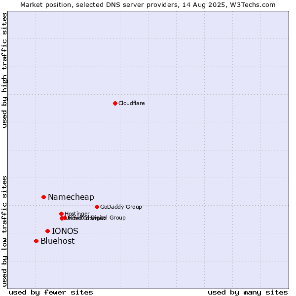 Market position of IONOS vs. Namecheap vs. Bluehost