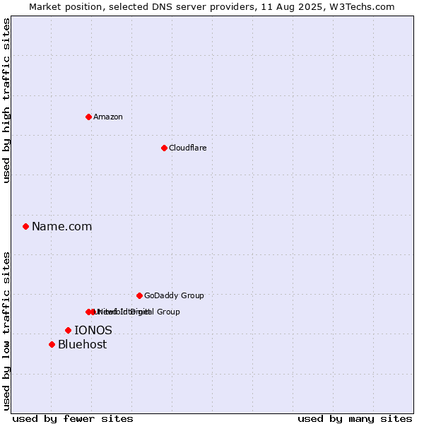 Market position of IONOS vs. Bluehost vs. Name.com