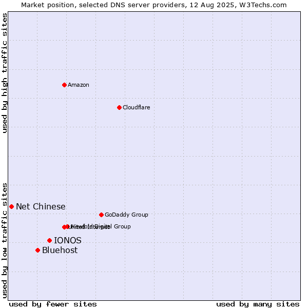 Market position of IONOS vs. Bluehost vs. Net Chinese