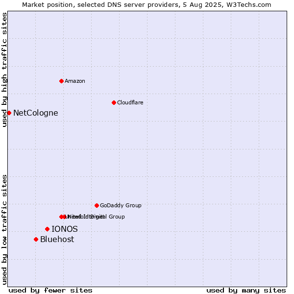 Market position of IONOS vs. Bluehost vs. NetCologne