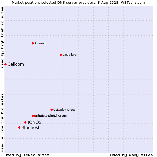Market position of IONOS vs. Bluehost vs. Cellcom