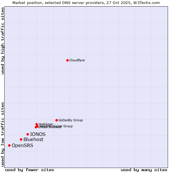 Market position of IONOS vs. Bluehost vs. OpenSRS