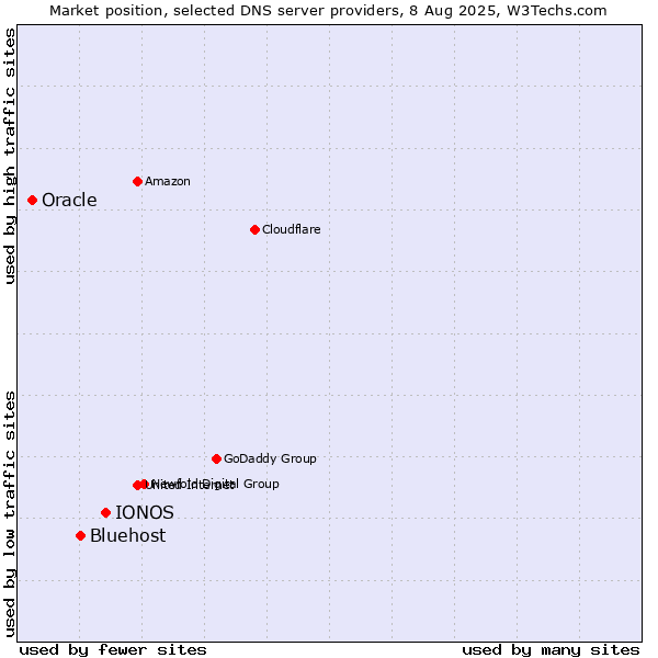 Market position of IONOS vs. Bluehost vs. Oracle
