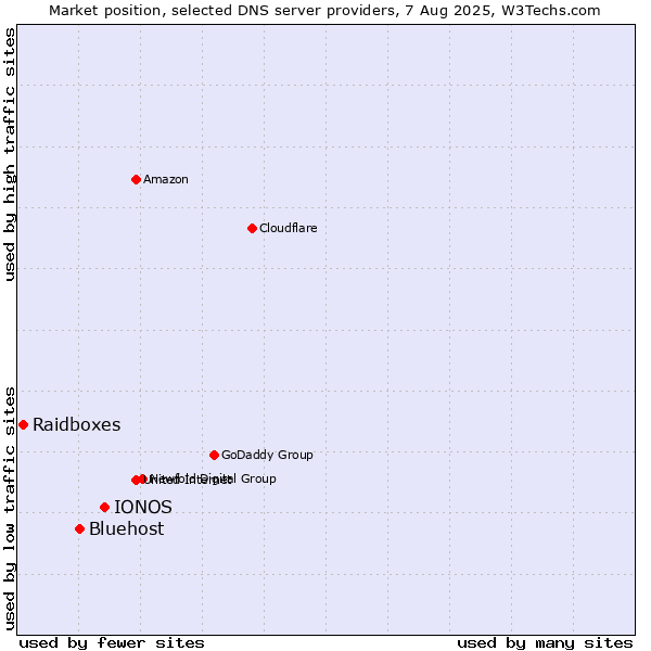 Market position of IONOS vs. Bluehost vs. Raidboxes