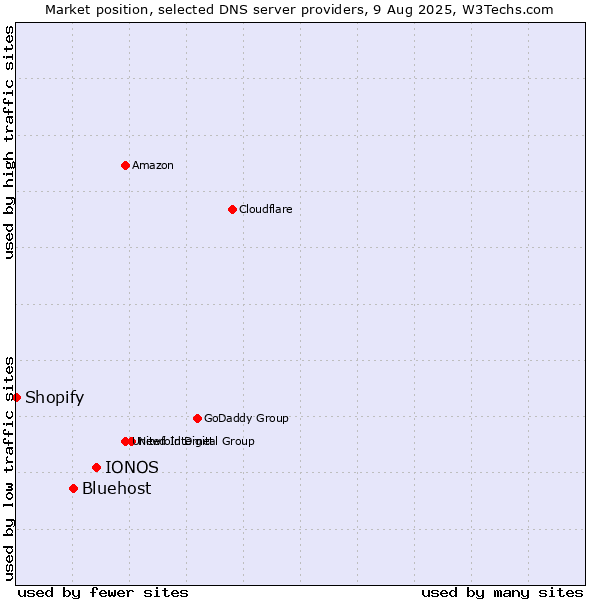 Market position of IONOS vs. Bluehost vs. Shopify