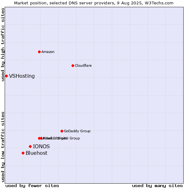 Market position of IONOS vs. Bluehost vs. VSHosting