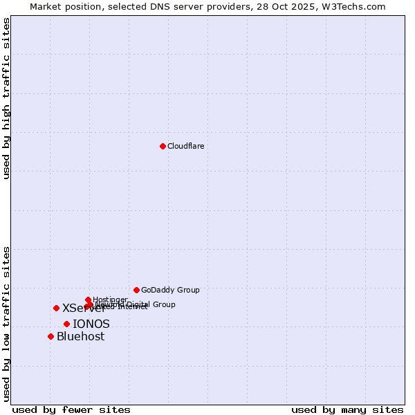 Market position of IONOS vs. XServer vs. Bluehost
