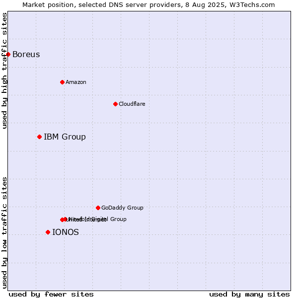 Market position of IONOS vs. IBM Group vs. Boreus