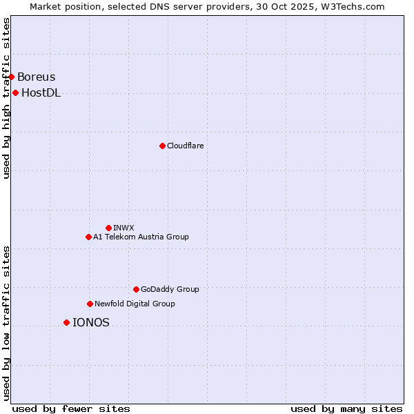 Market position of IONOS vs. HostDL vs. Boreus