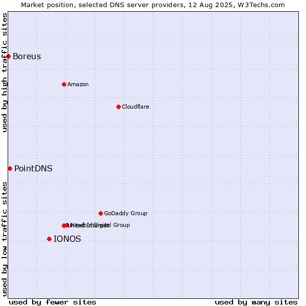 Market position of IONOS vs. PointDNS vs. Boreus