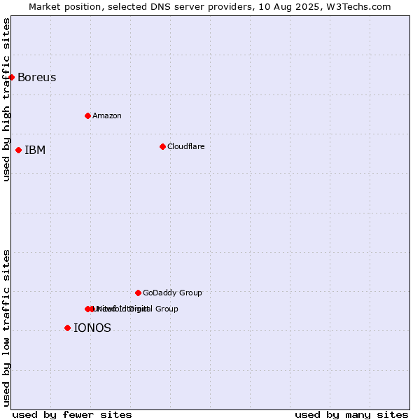 Market position of IONOS vs. IBM vs. Boreus