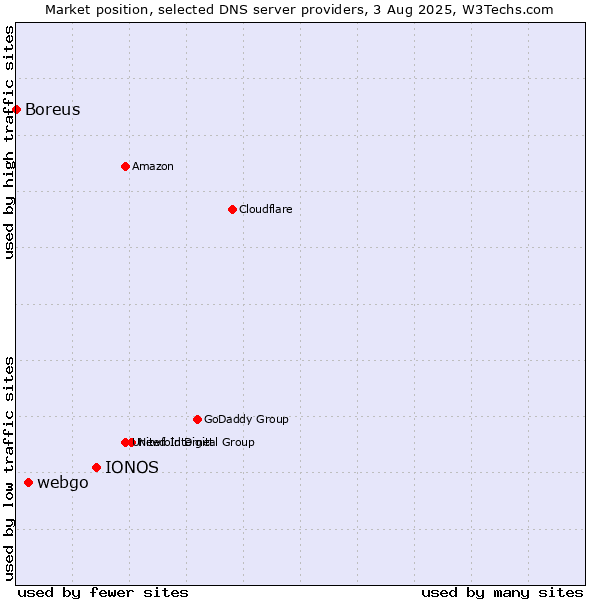 Market position of IONOS vs. webgo vs. Boreus