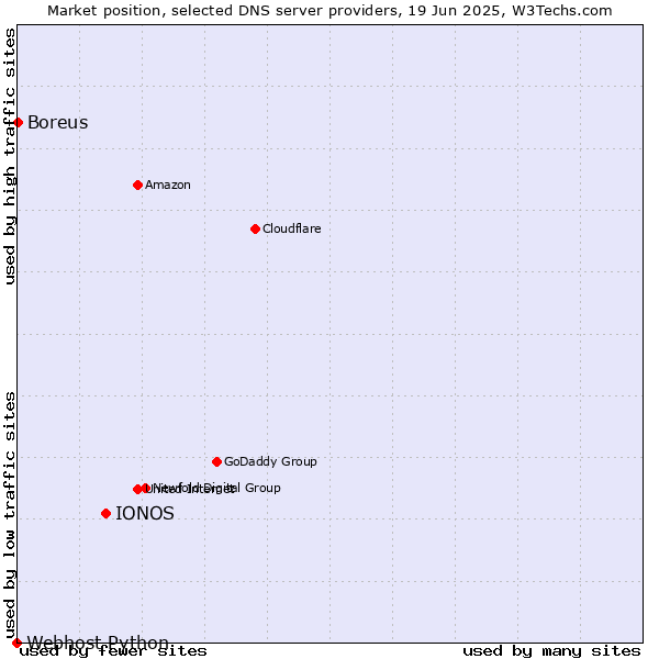 Market position of IONOS vs. Boreus vs. Webhost Python