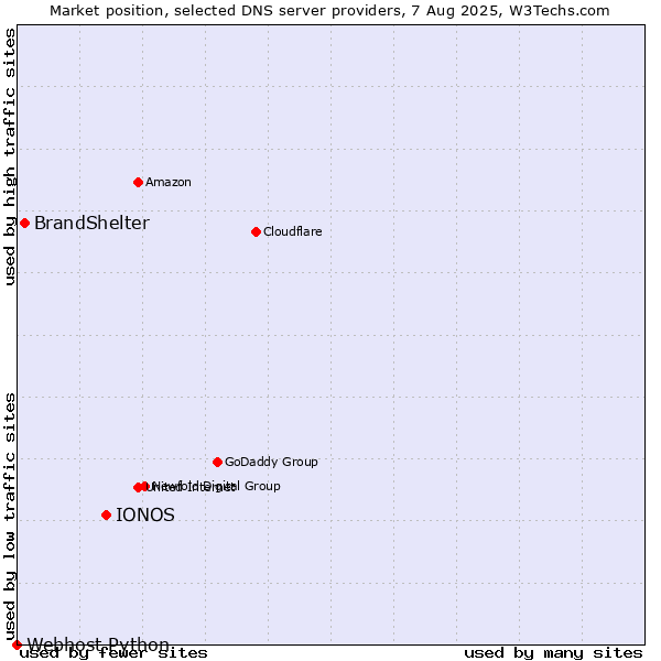 Market position of IONOS vs. BrandShelter vs. Webhost Python