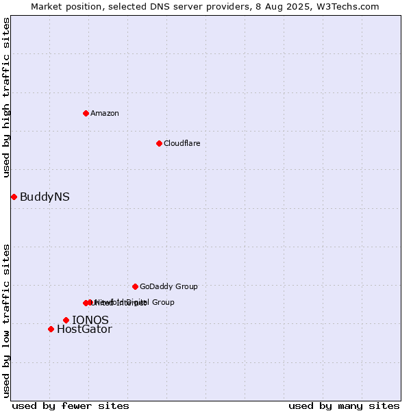 Market position of IONOS vs. HostGator vs. BuddyNS