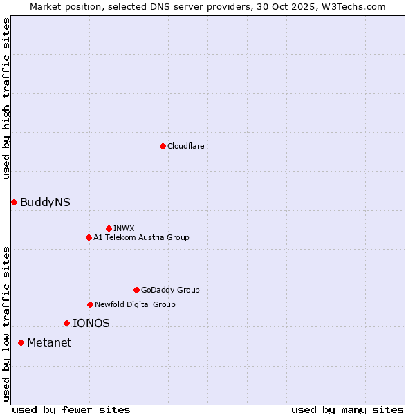 Market position of IONOS vs. Metanet vs. BuddyNS