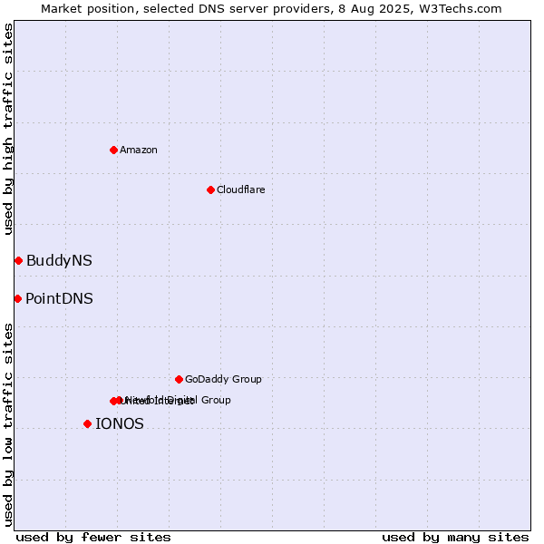 Market position of IONOS vs. BuddyNS vs. PointDNS