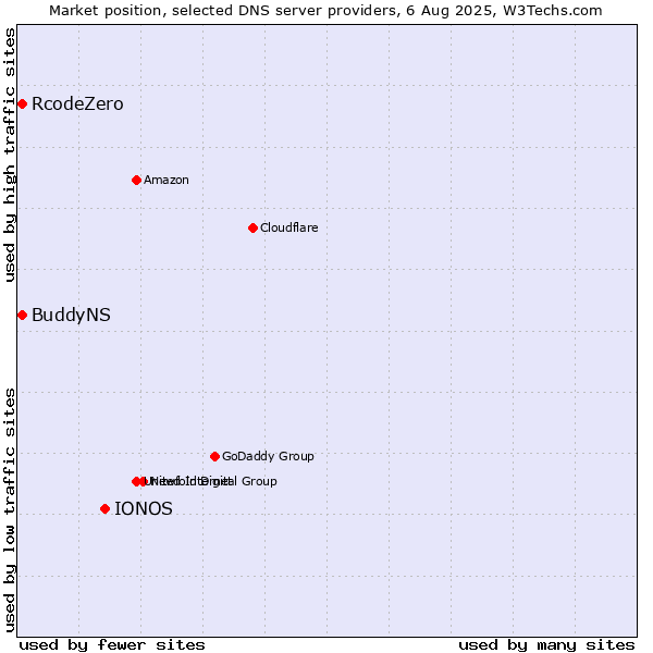 Market position of IONOS vs. BuddyNS vs. RcodeZero