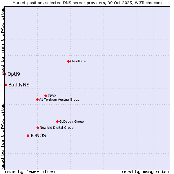 Market position of IONOS vs. BuddyNS vs. Opti9