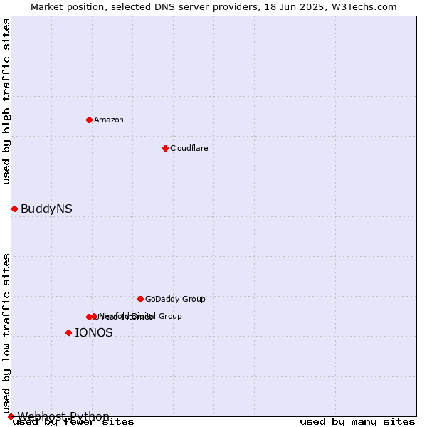 Market position of IONOS vs. BuddyNS vs. Webhost Python