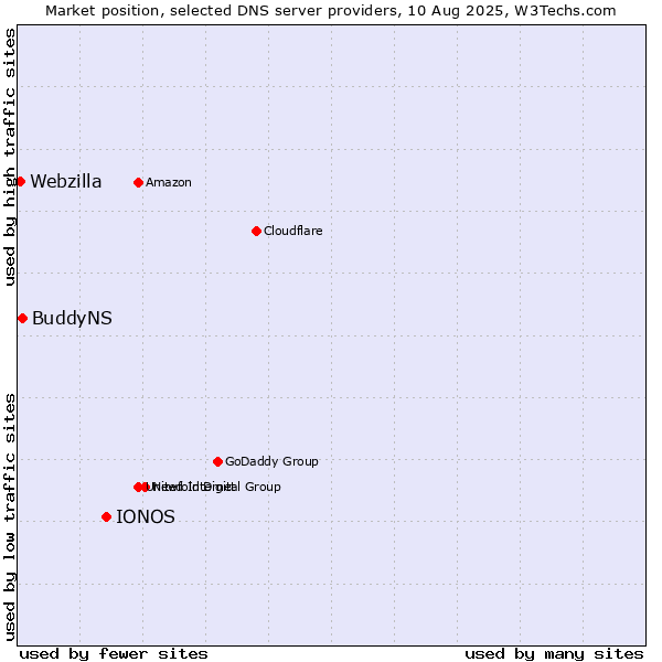 Market position of IONOS vs. BuddyNS vs. Webzilla