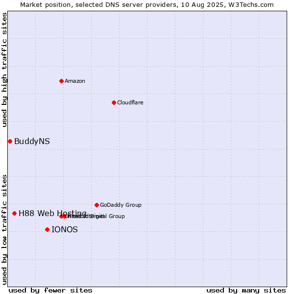Market position of IONOS vs. H88 Web Hosting vs. BuddyNS