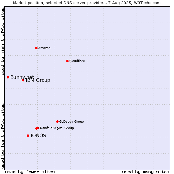 Market position of IONOS vs. IBM Group vs. Bunny.net