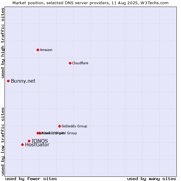 Market position of IONOS vs. HostGator vs. Bunny.net
