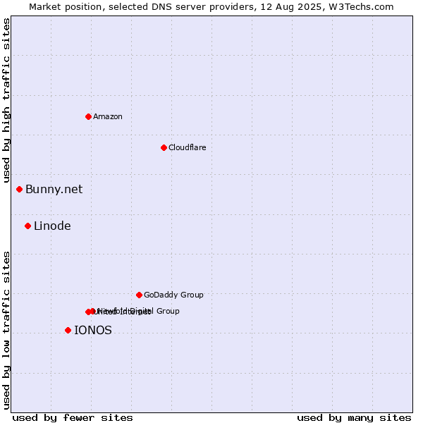 Market position of IONOS vs. Linode vs. Bunny.net