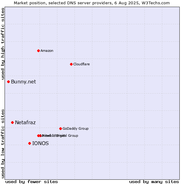 Market position of IONOS vs. Netafraz vs. Bunny.net