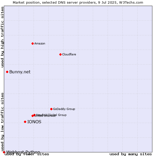 Market position of IONOS vs. Bunny.net vs. Webhost Python