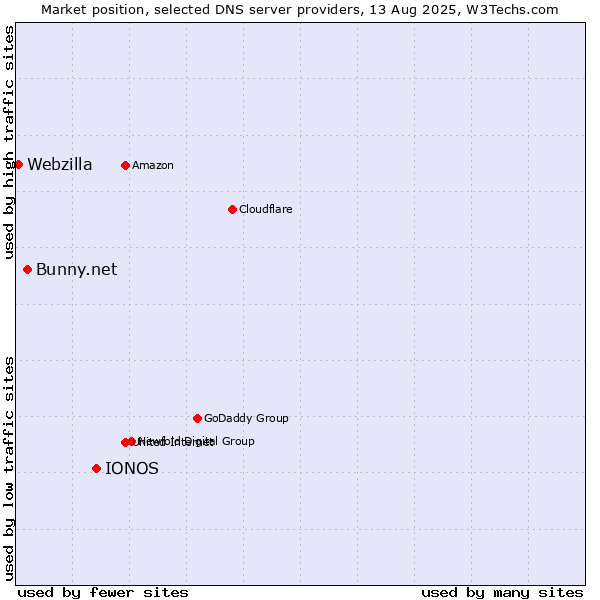 Market position of IONOS vs. Bunny.net vs. Webzilla