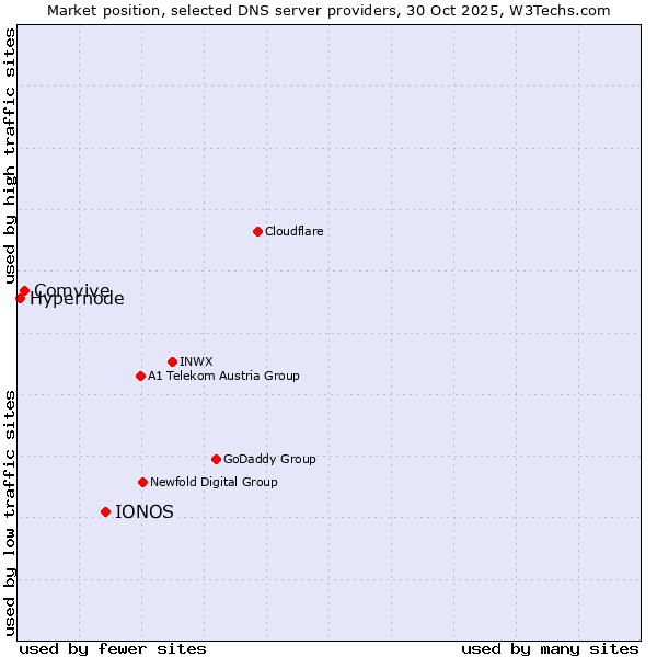 Market position of IONOS vs. Comvive vs. Hypernode