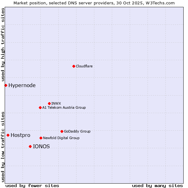 Market position of IONOS vs. Hostpro vs. Hypernode