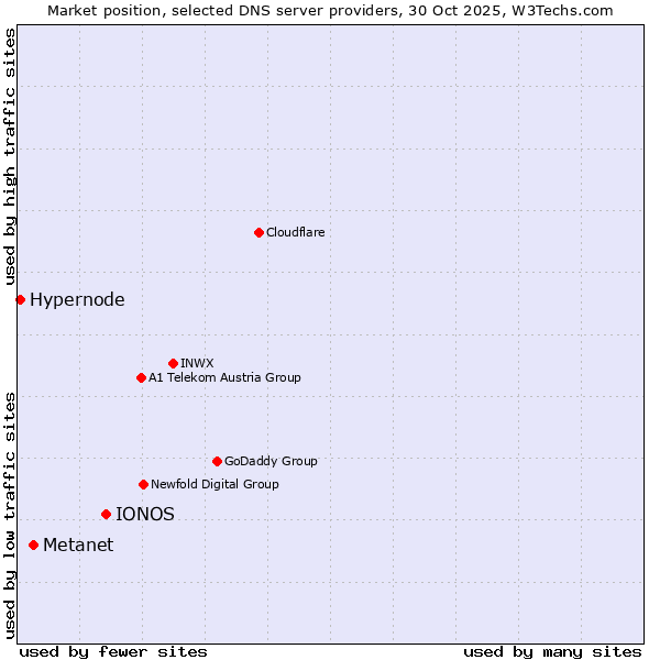 Market position of IONOS vs. Metanet vs. Hypernode