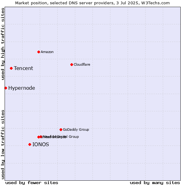 Market position of IONOS vs. Tencent vs. Hypernode