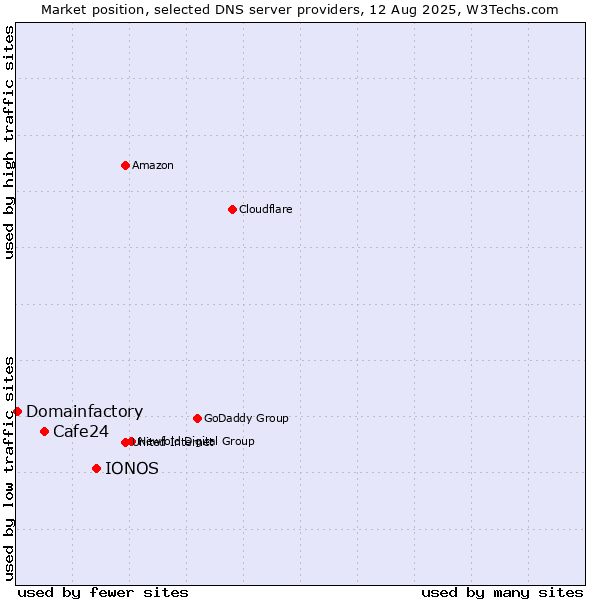 Market position of IONOS vs. Cafe24 vs. Domainfactory