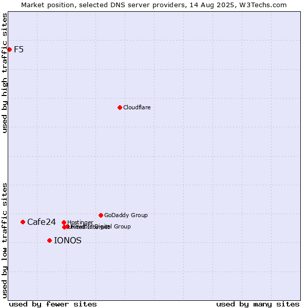 Market position of IONOS vs. Cafe24 vs. F5
