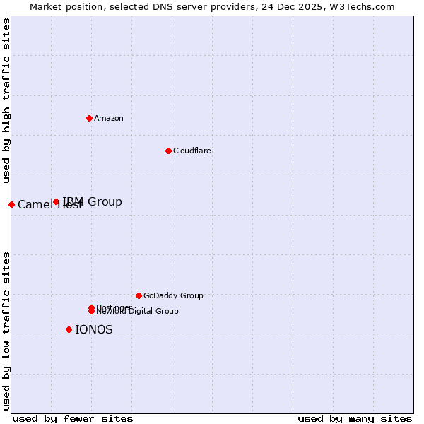 Market position of IONOS vs. IBM Group vs. Camel Host