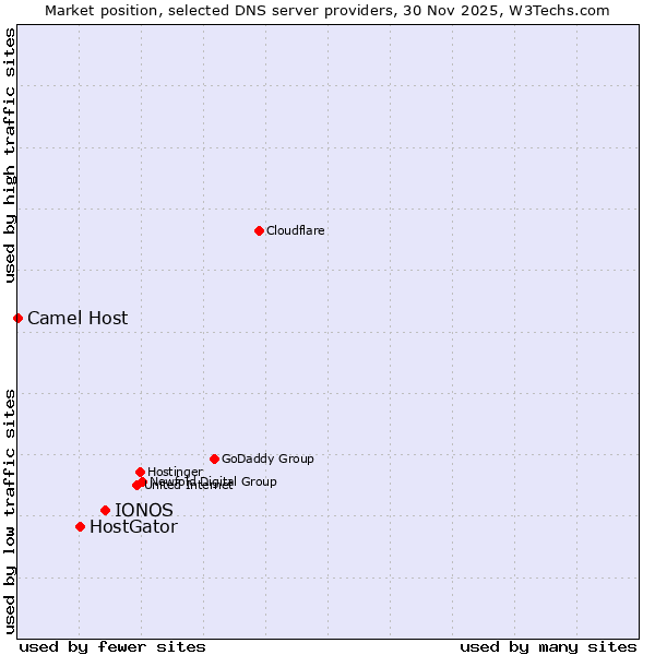 Market position of IONOS vs. HostGator vs. Camel Host