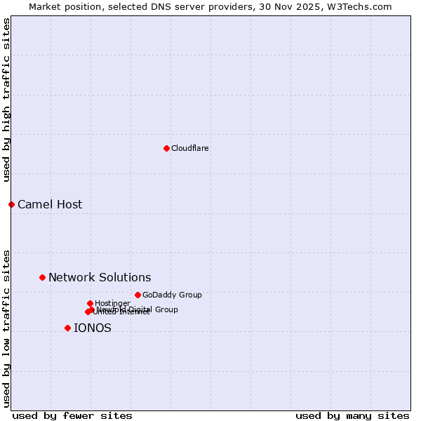 Market position of IONOS vs. Network Solutions vs. Camel Host
