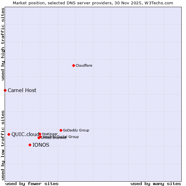 Market position of IONOS vs. QUIC.cloud vs. Camel Host