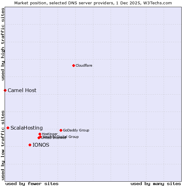 Market position of IONOS vs. ScalaHosting vs. Camel Host