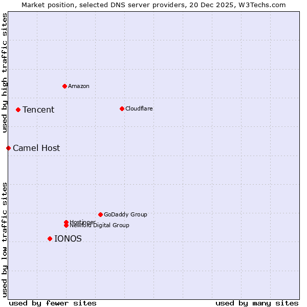 Market position of IONOS vs. Tencent vs. Camel Host
