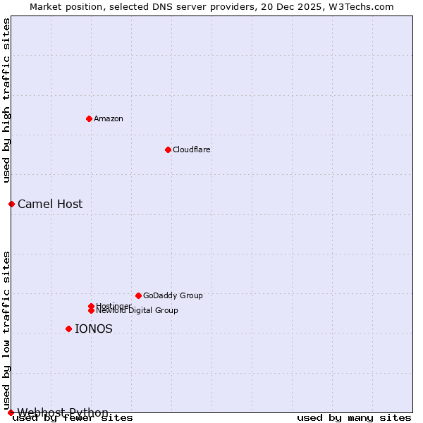 Market position of IONOS vs. Camel Host vs. Webhost Python